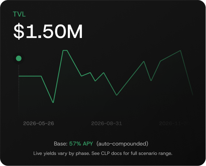 CLP vault TVL chart showing $1.50M and 57% APY